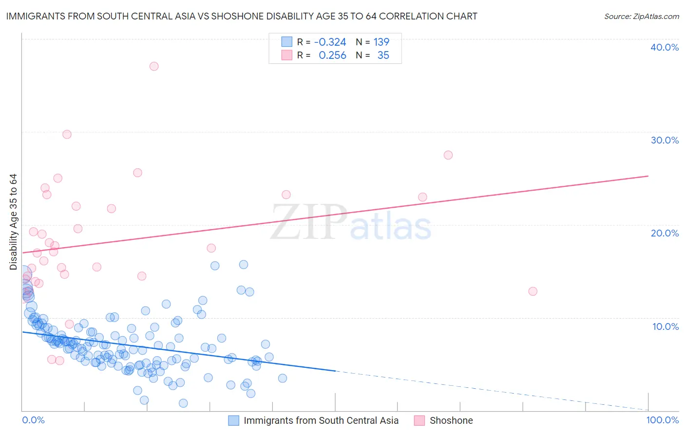 Immigrants from South Central Asia vs Shoshone Disability Age 35 to 64