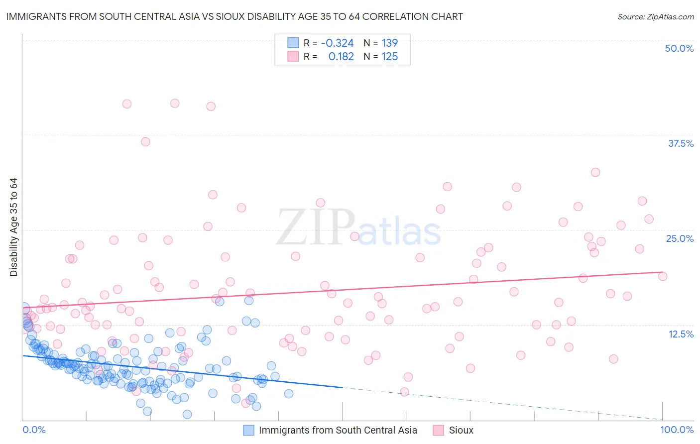 Immigrants from South Central Asia vs Sioux Disability Age 35 to 64