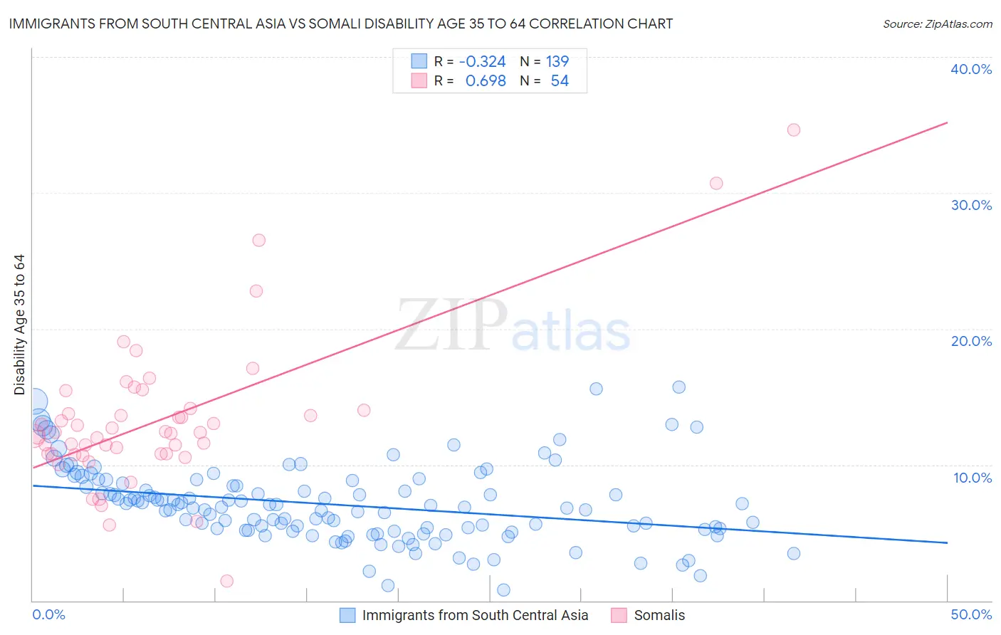 Immigrants from South Central Asia vs Somali Disability Age 35 to 64