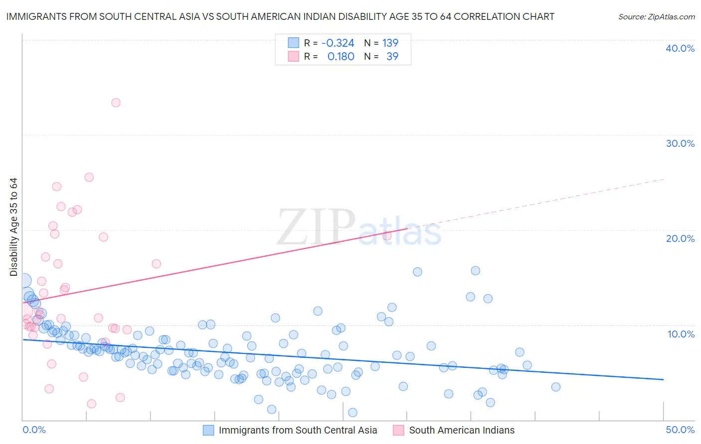 Immigrants from South Central Asia vs South American Indian Disability Age 35 to 64