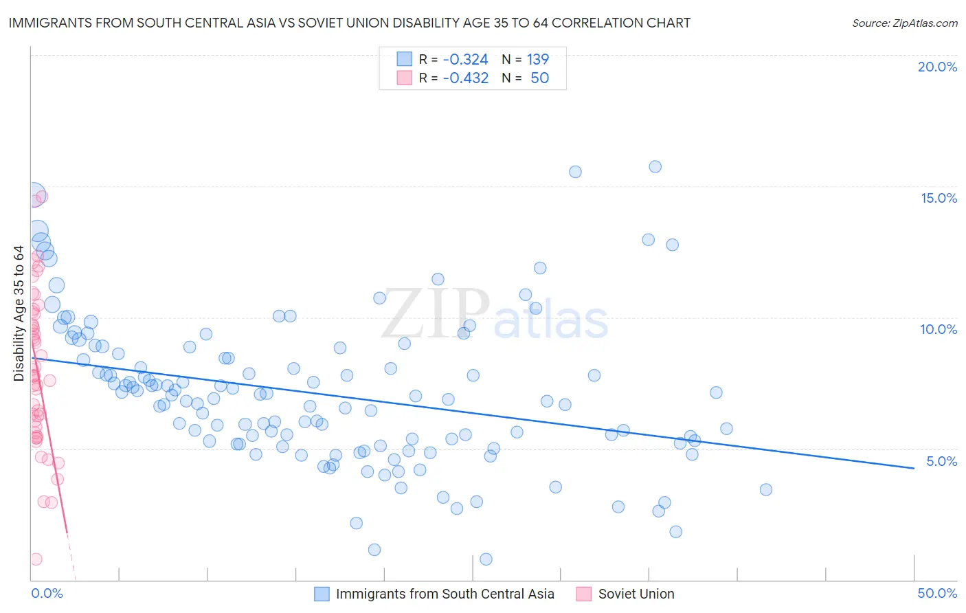 Immigrants from South Central Asia vs Soviet Union Disability Age 35 to 64