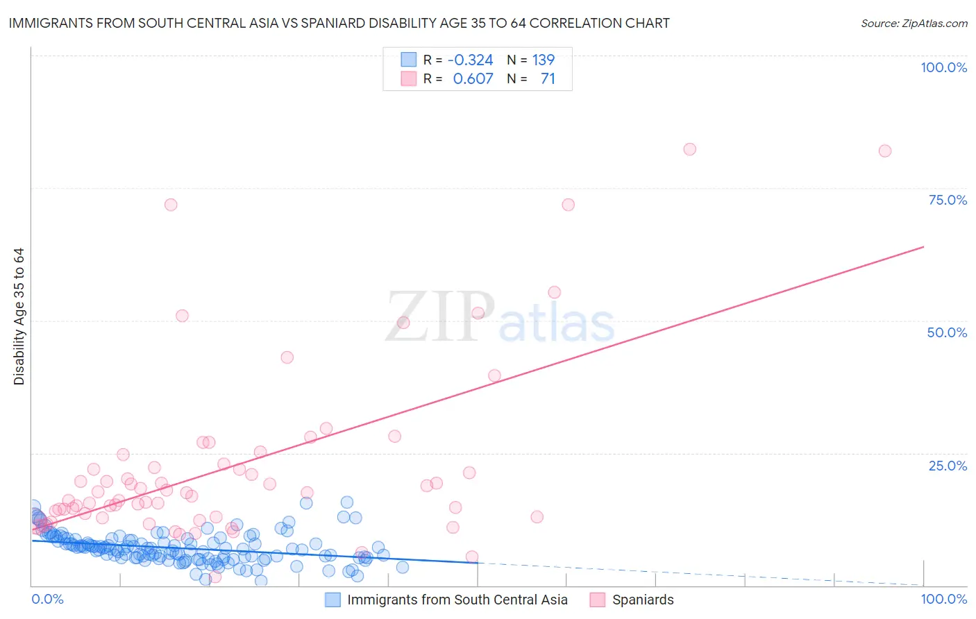 Immigrants from South Central Asia vs Spaniard Disability Age 35 to 64