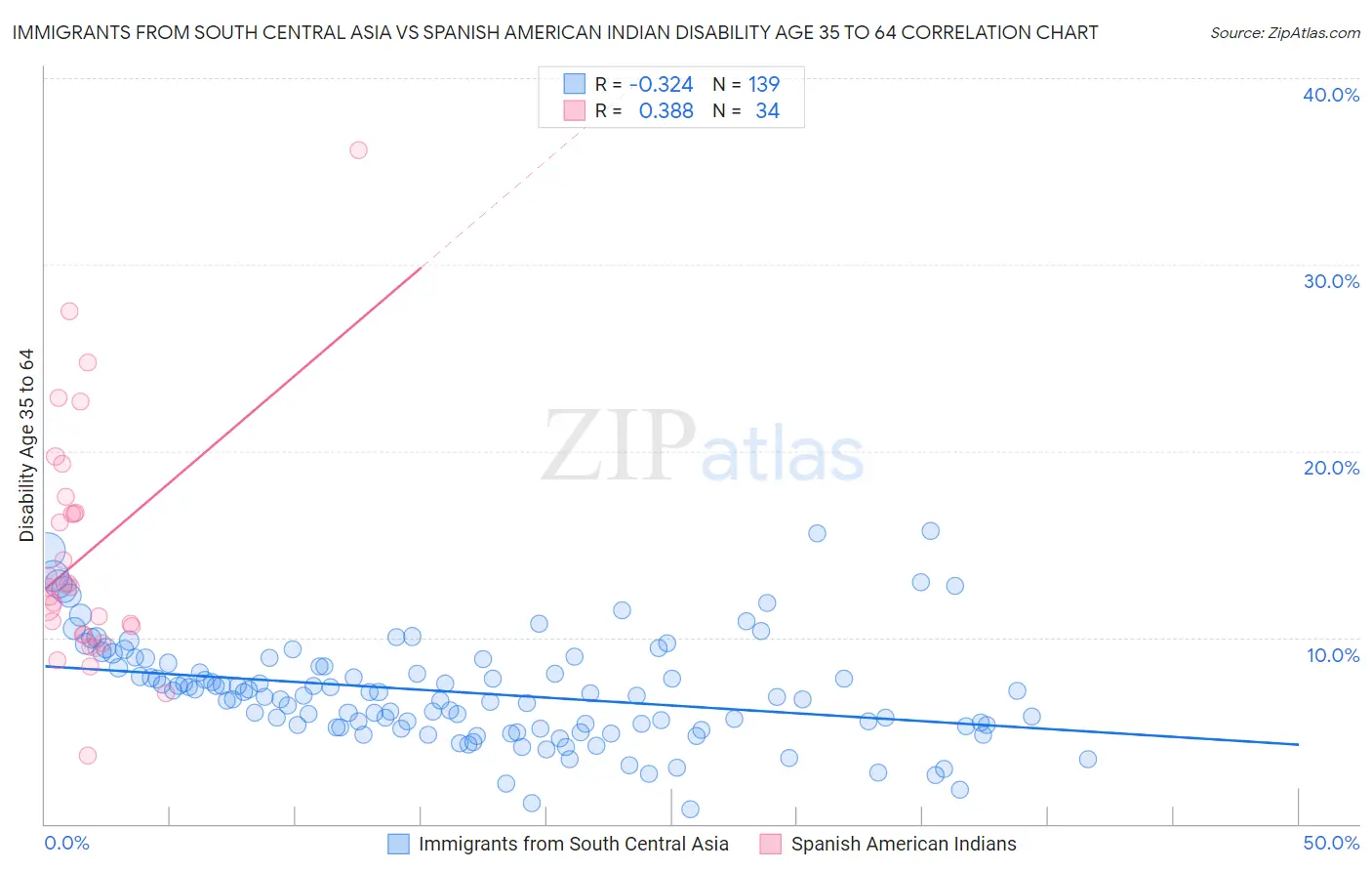 Immigrants from South Central Asia vs Spanish American Indian Disability Age 35 to 64