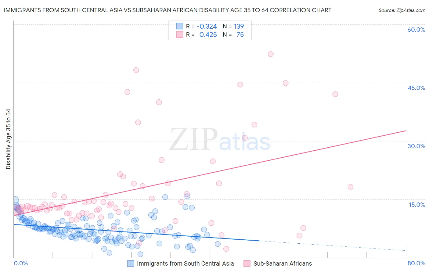 Immigrants from South Central Asia vs Subsaharan African Disability Age 35 to 64