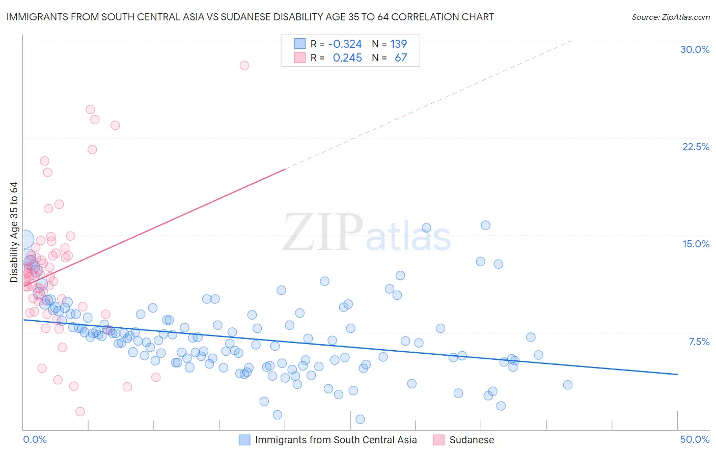 Immigrants from South Central Asia vs Sudanese Disability Age 35 to 64
