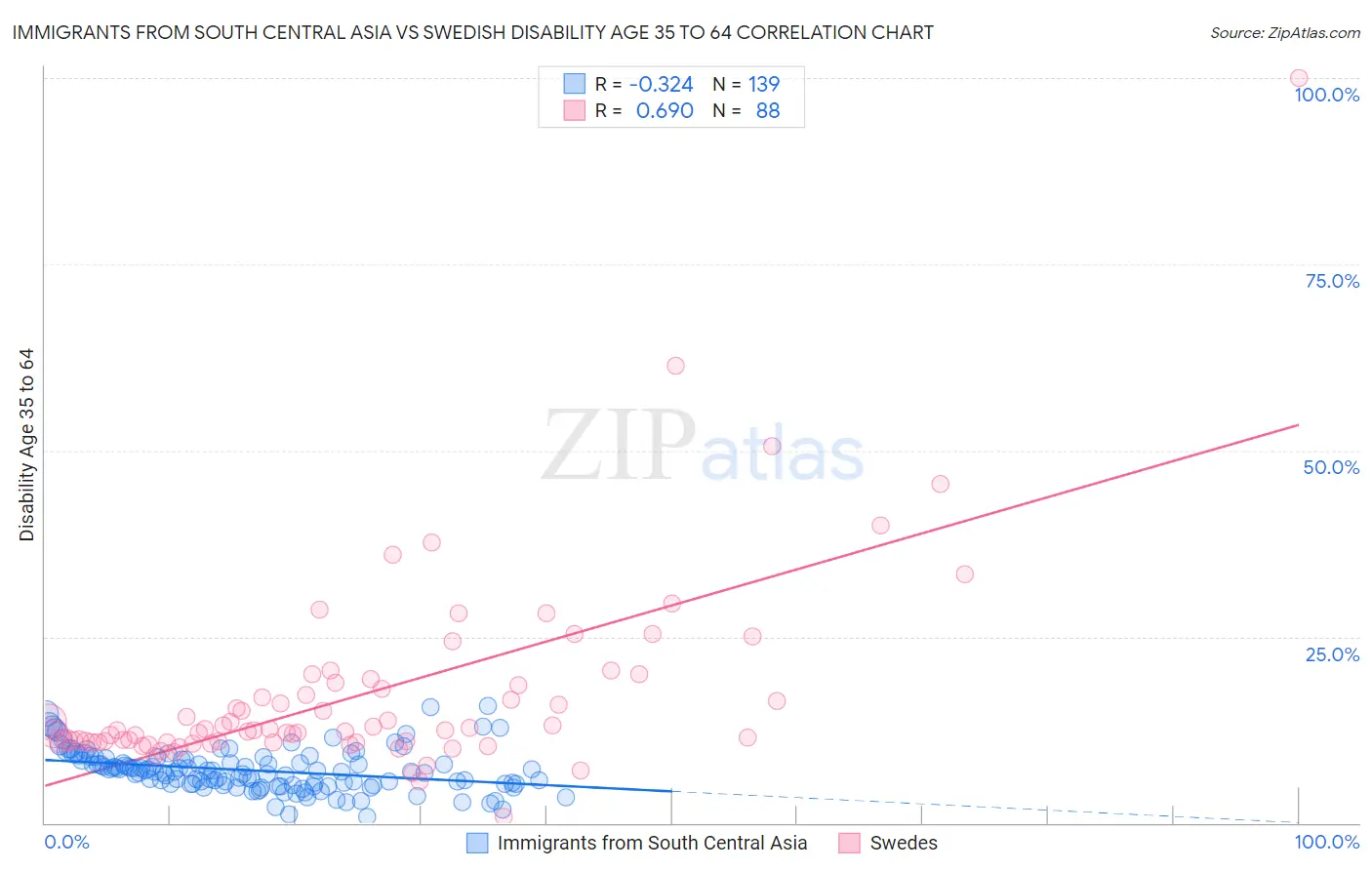 Immigrants from South Central Asia vs Swedish Disability Age 35 to 64