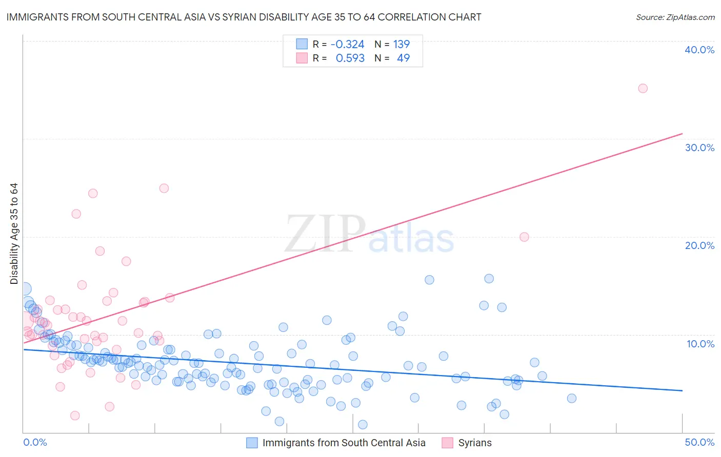 Immigrants from South Central Asia vs Syrian Disability Age 35 to 64
