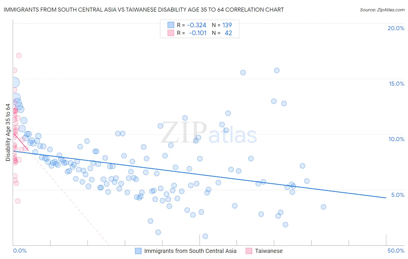 Immigrants from South Central Asia vs Taiwanese Disability Age 35 to 64