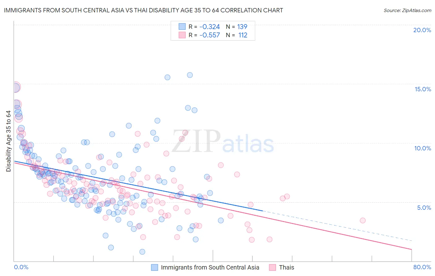 Immigrants from South Central Asia vs Thai Disability Age 35 to 64