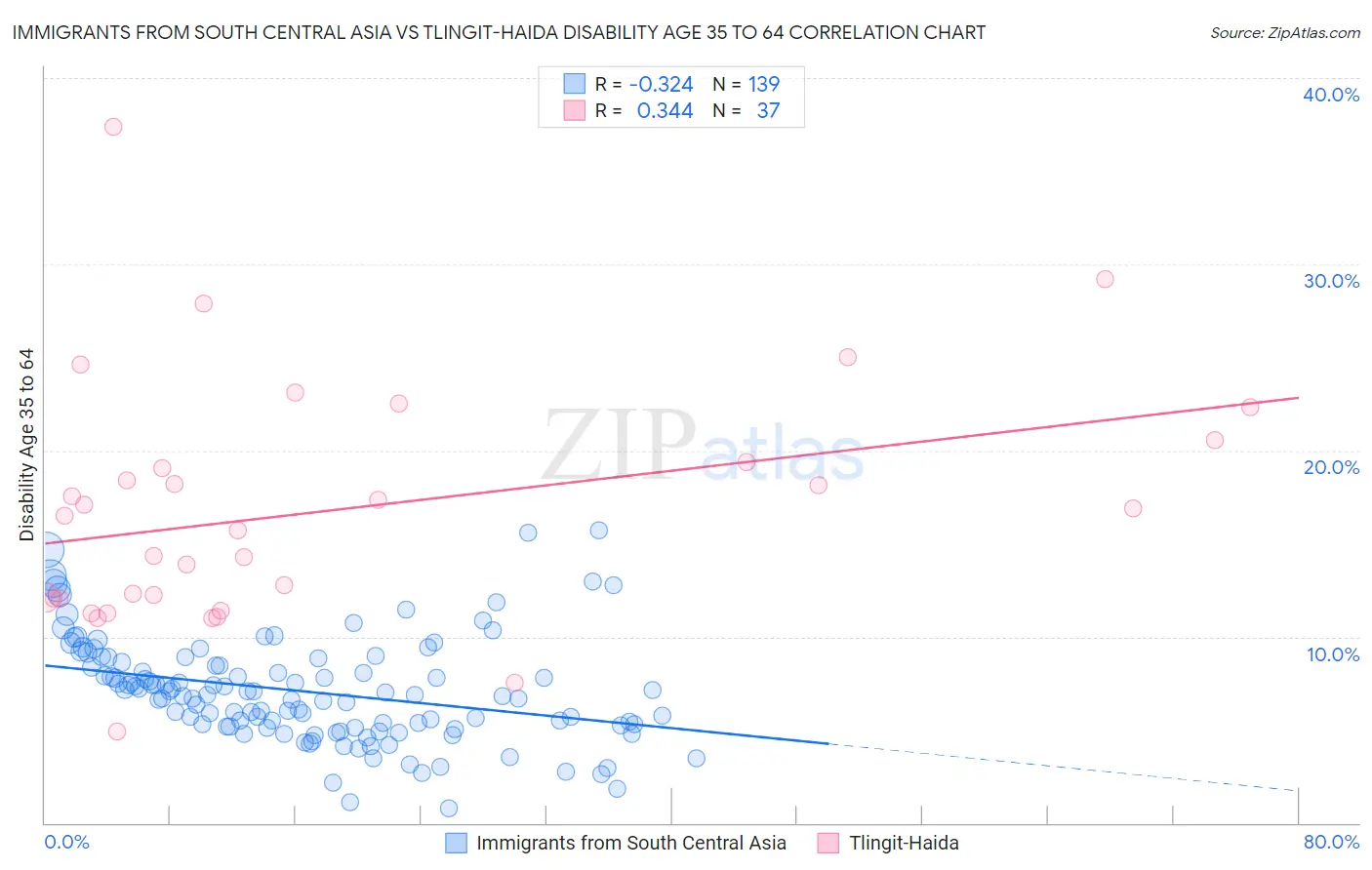 Immigrants from South Central Asia vs Tlingit-Haida Disability Age 35 to 64