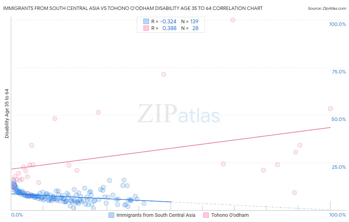 Immigrants from South Central Asia vs Tohono O'odham Disability Age 35 to 64