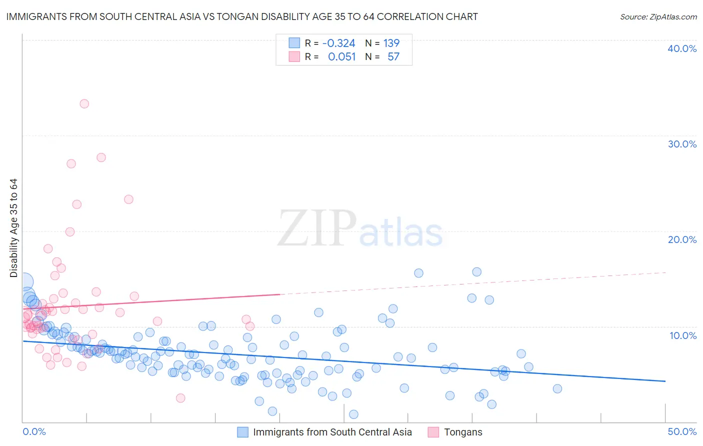 Immigrants from South Central Asia vs Tongan Disability Age 35 to 64