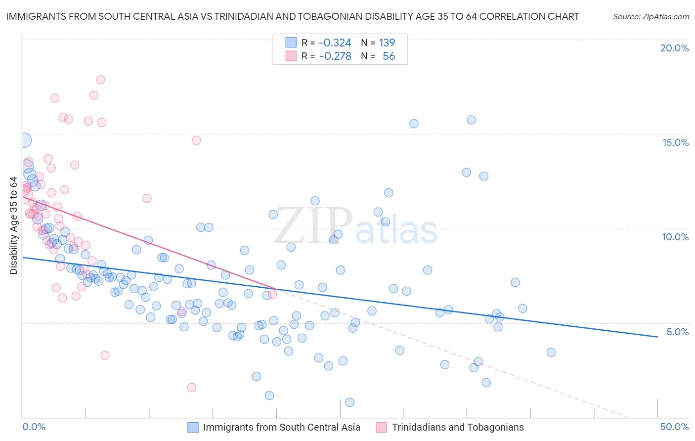 Immigrants from South Central Asia vs Trinidadian and Tobagonian Disability Age 35 to 64