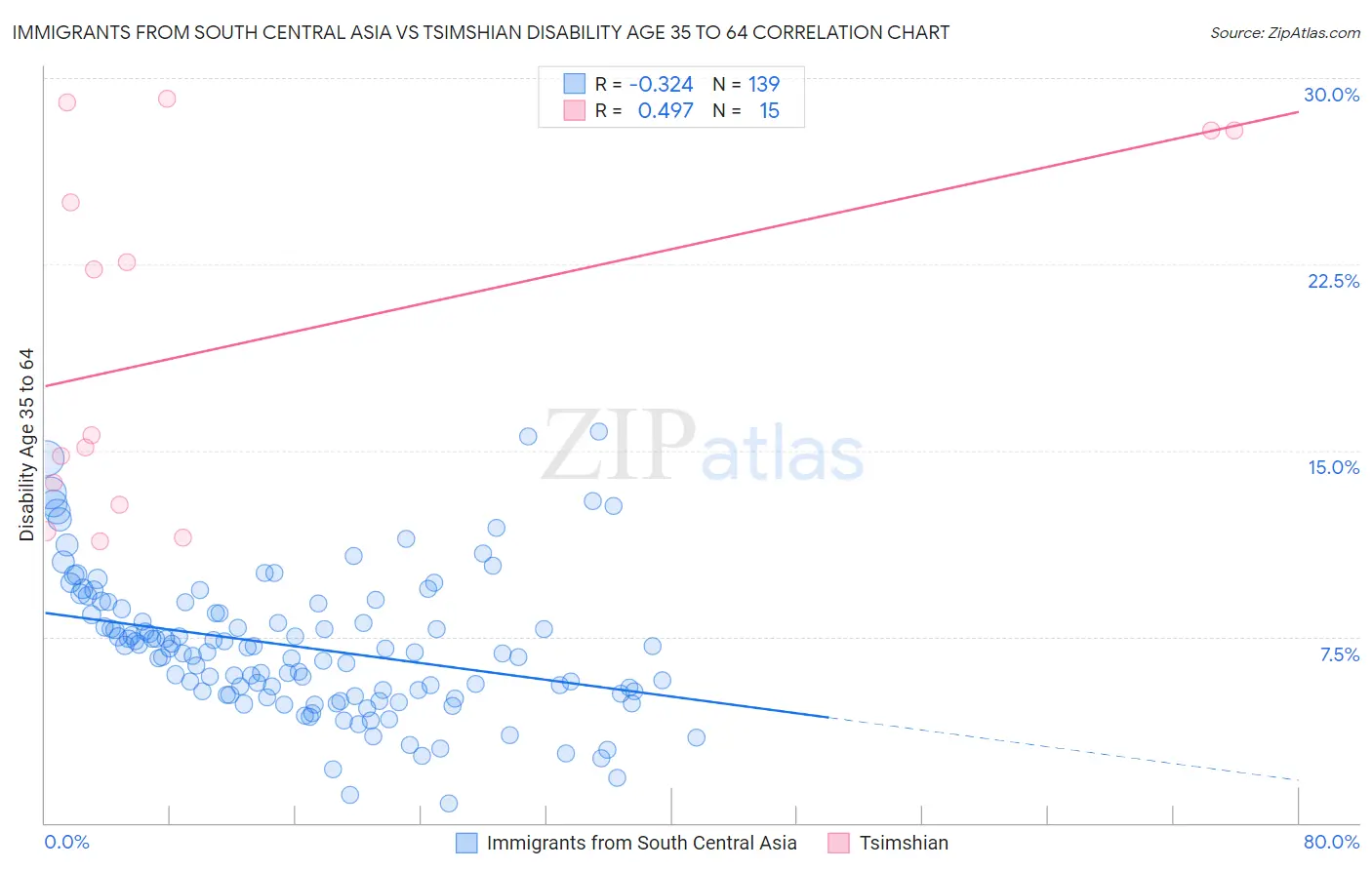 Immigrants from South Central Asia vs Tsimshian Disability Age 35 to 64
