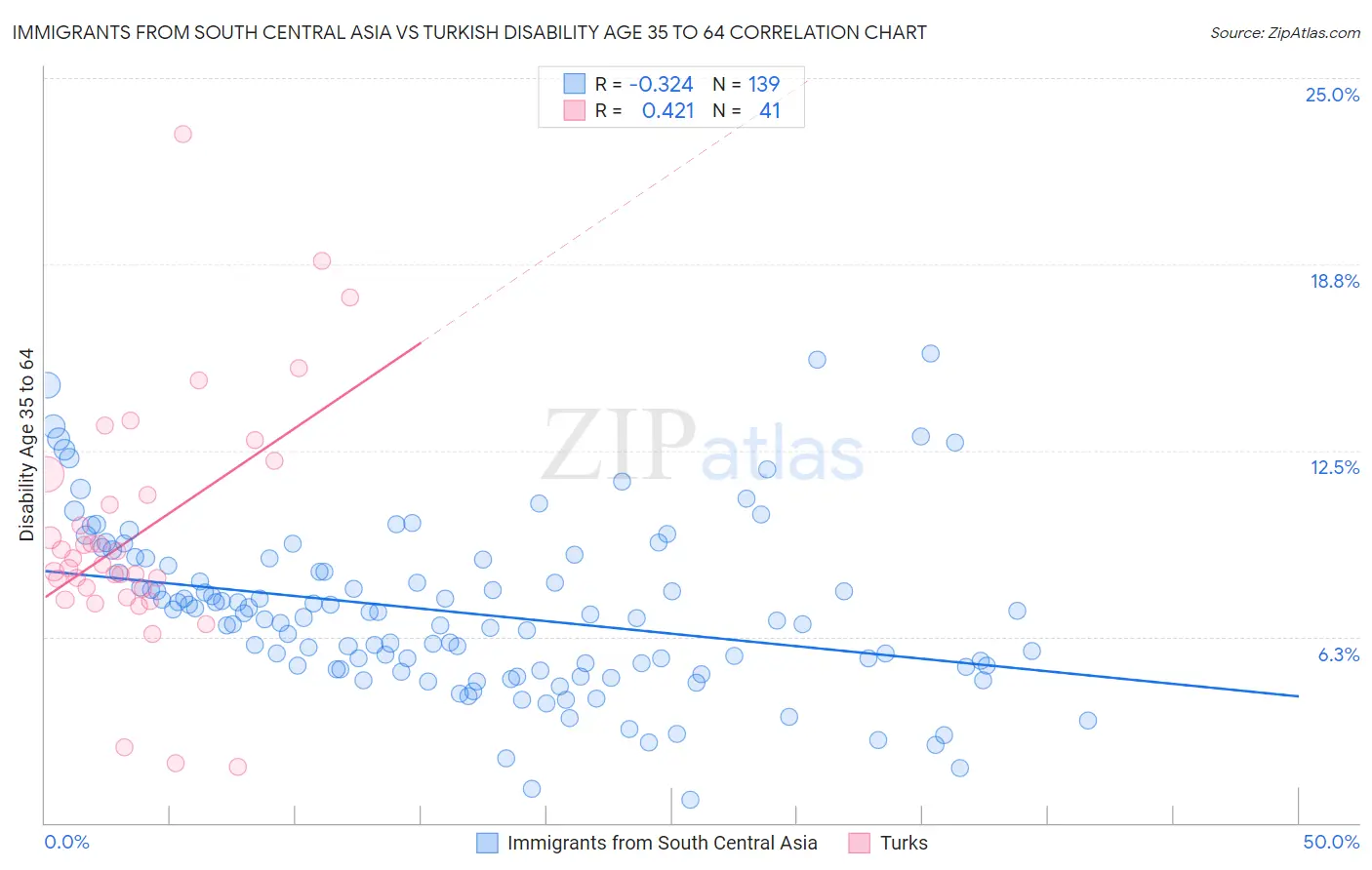 Immigrants from South Central Asia vs Turkish Disability Age 35 to 64