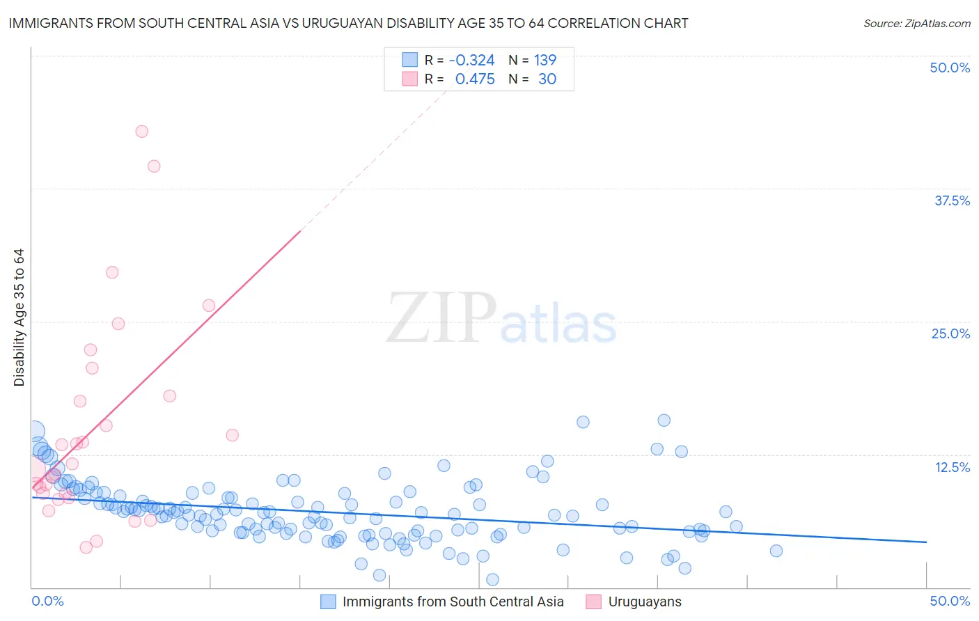 Immigrants from South Central Asia vs Uruguayan Disability Age 35 to 64