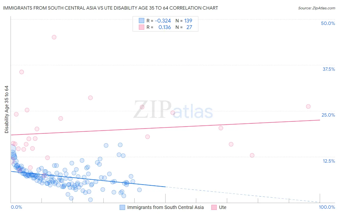 Immigrants from South Central Asia vs Ute Disability Age 35 to 64