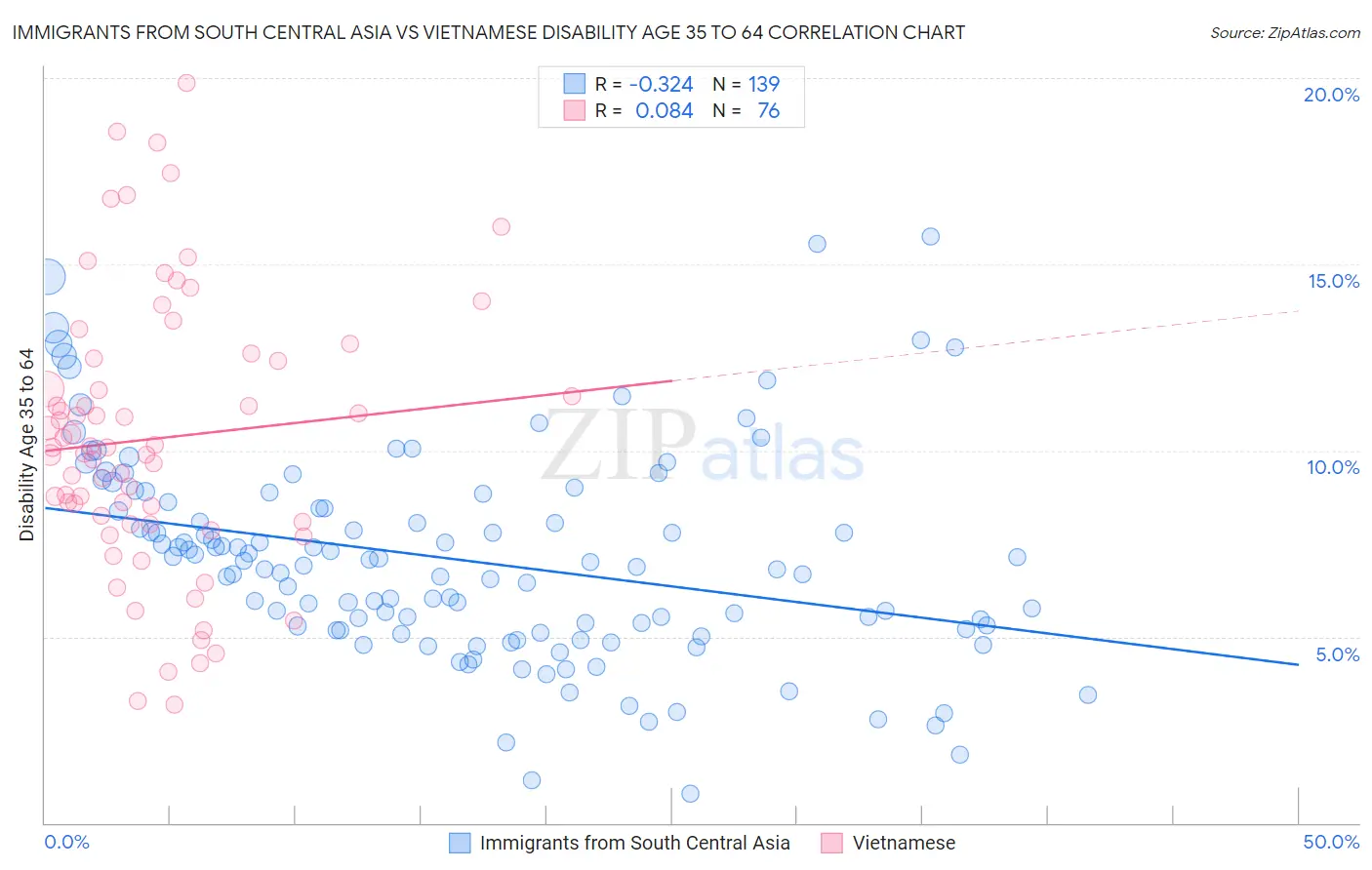 Immigrants from South Central Asia vs Vietnamese Disability Age 35 to 64