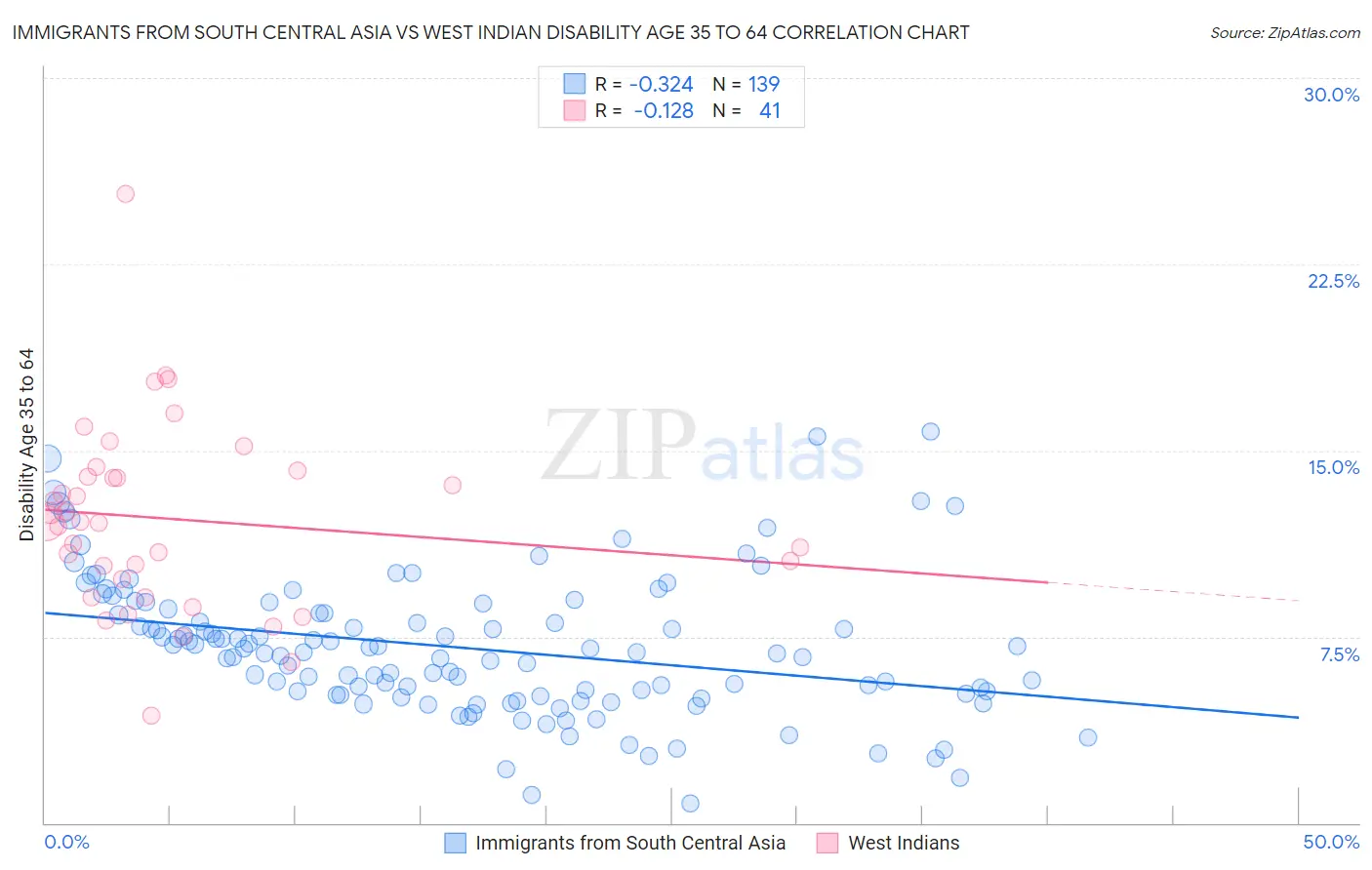 Immigrants from South Central Asia vs West Indian Disability Age 35 to 64