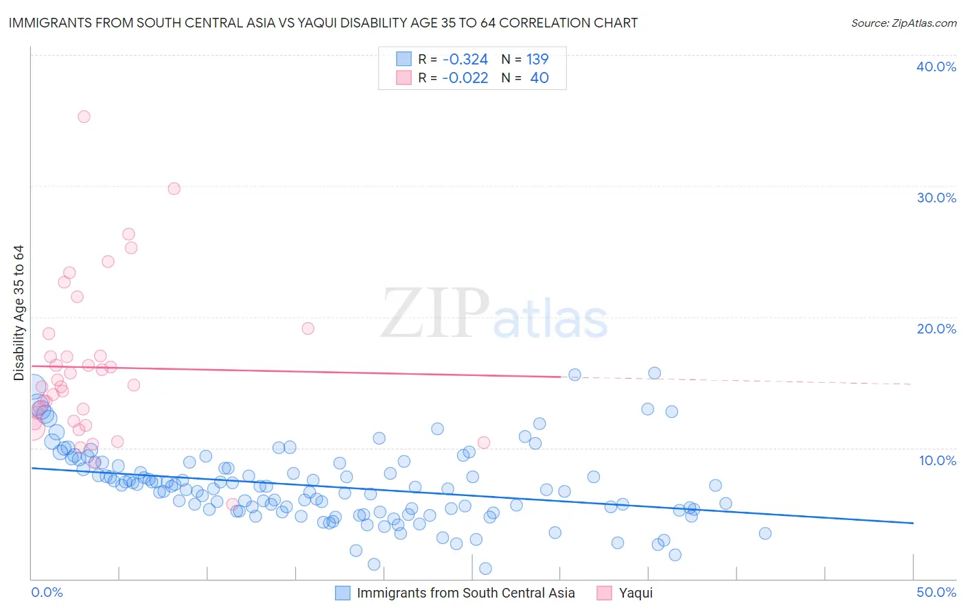 Immigrants from South Central Asia vs Yaqui Disability Age 35 to 64