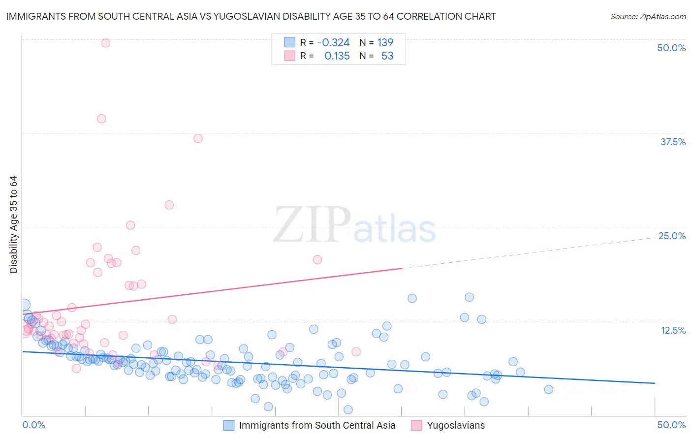 Immigrants from South Central Asia vs Yugoslavian Disability Age 35 to 64