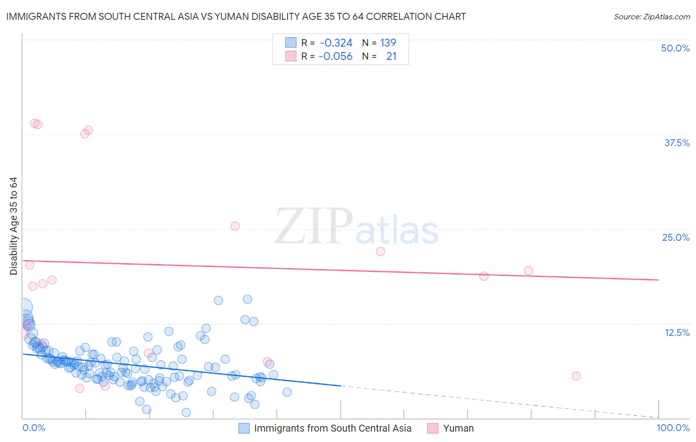Immigrants from South Central Asia vs Yuman Disability Age 35 to 64