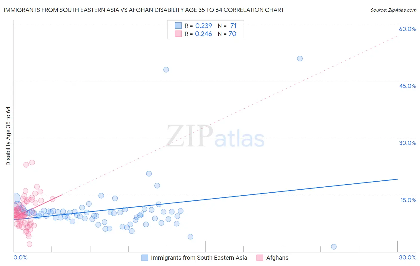 Immigrants from South Eastern Asia vs Afghan Disability Age 35 to 64
