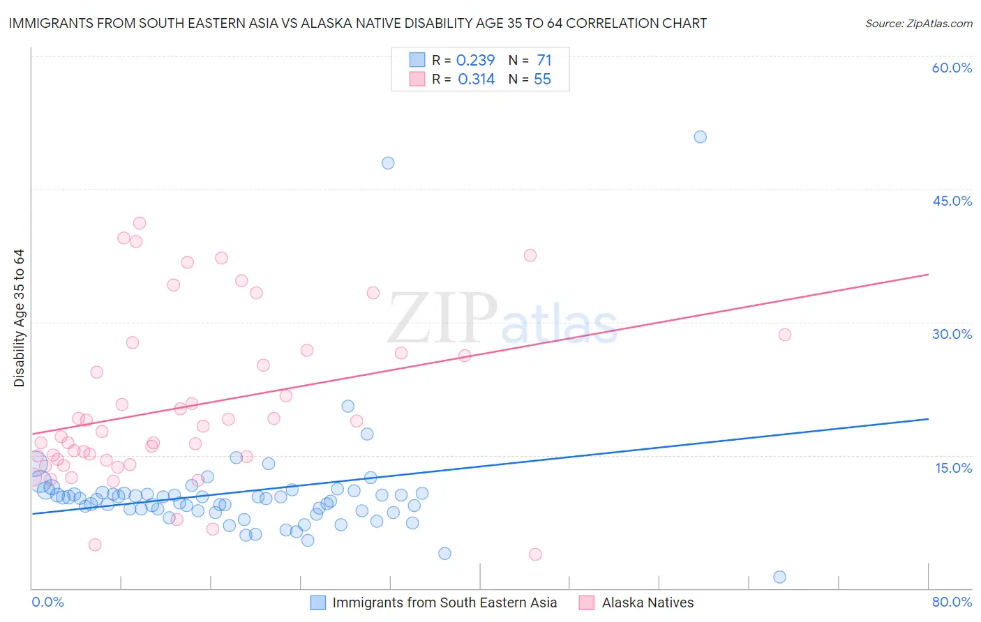 Immigrants from South Eastern Asia vs Alaska Native Disability Age 35 to 64