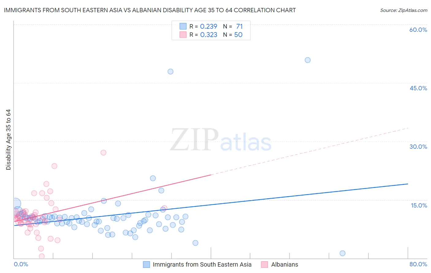 Immigrants from South Eastern Asia vs Albanian Disability Age 35 to 64