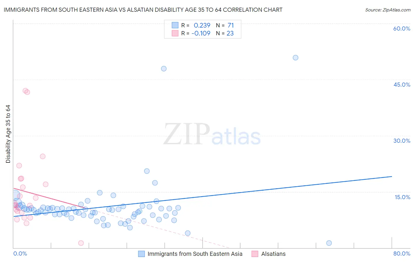 Immigrants from South Eastern Asia vs Alsatian Disability Age 35 to 64