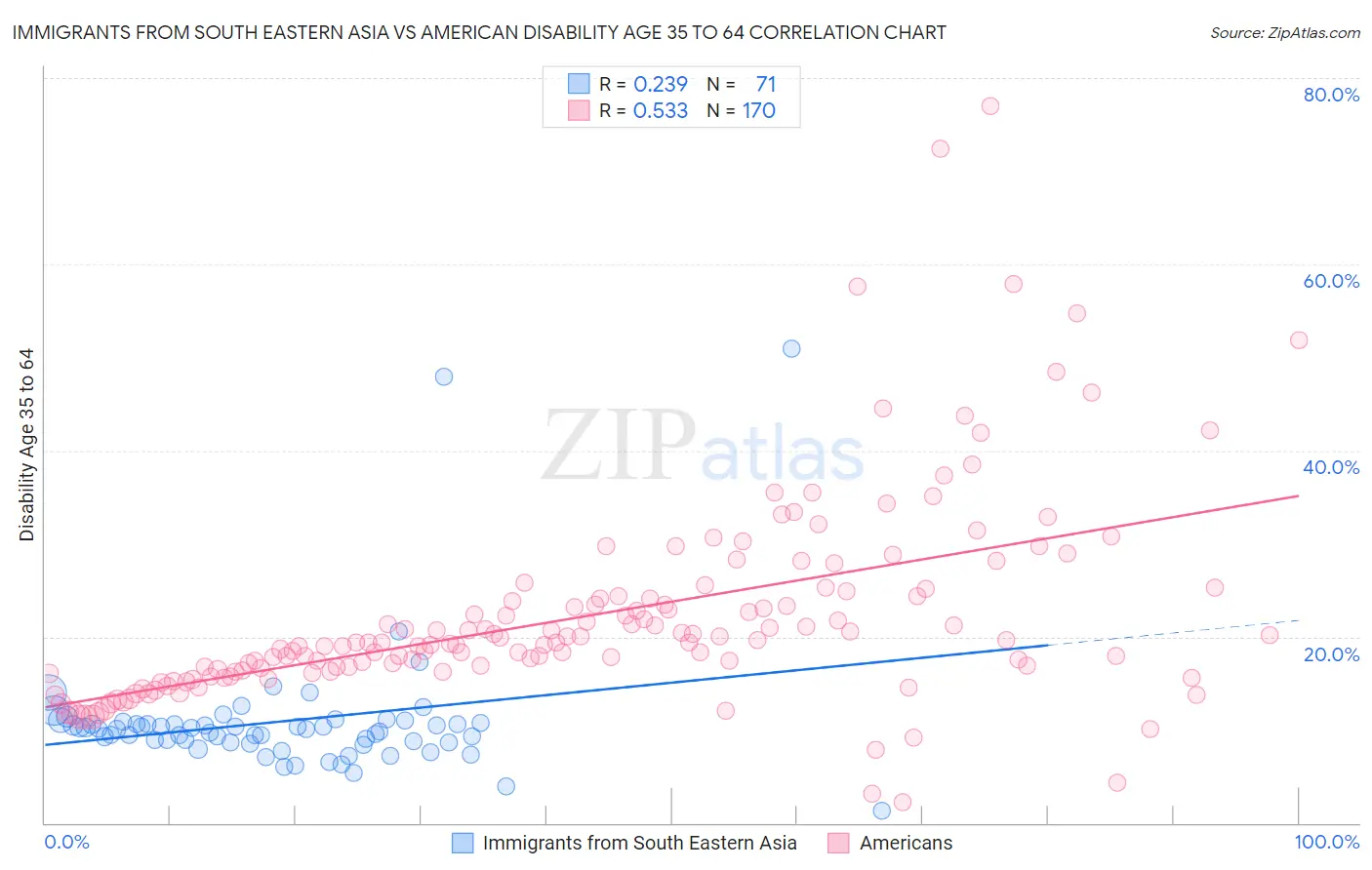 Immigrants from South Eastern Asia vs American Disability Age 35 to 64