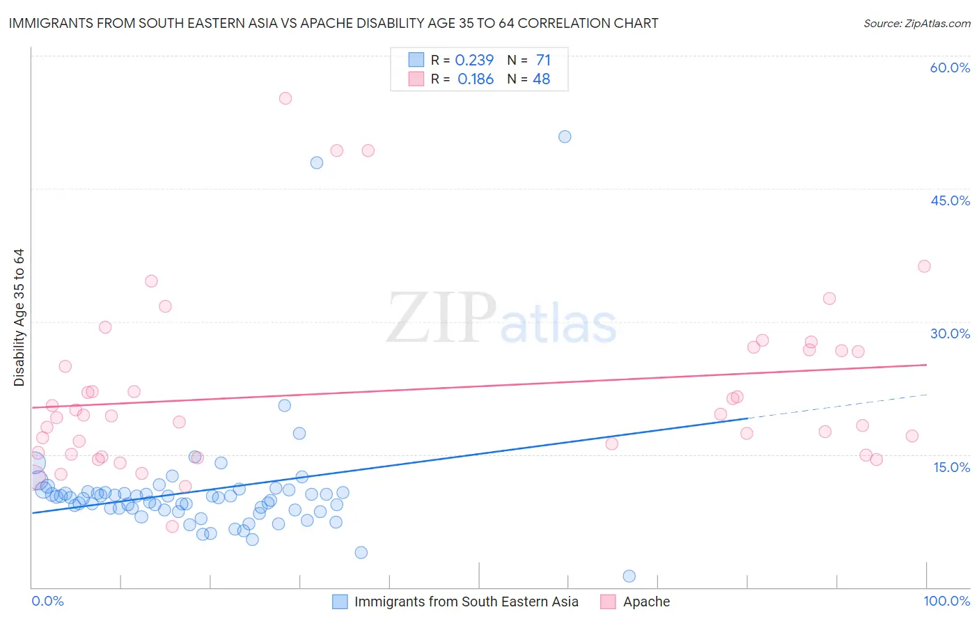 Immigrants from South Eastern Asia vs Apache Disability Age 35 to 64
