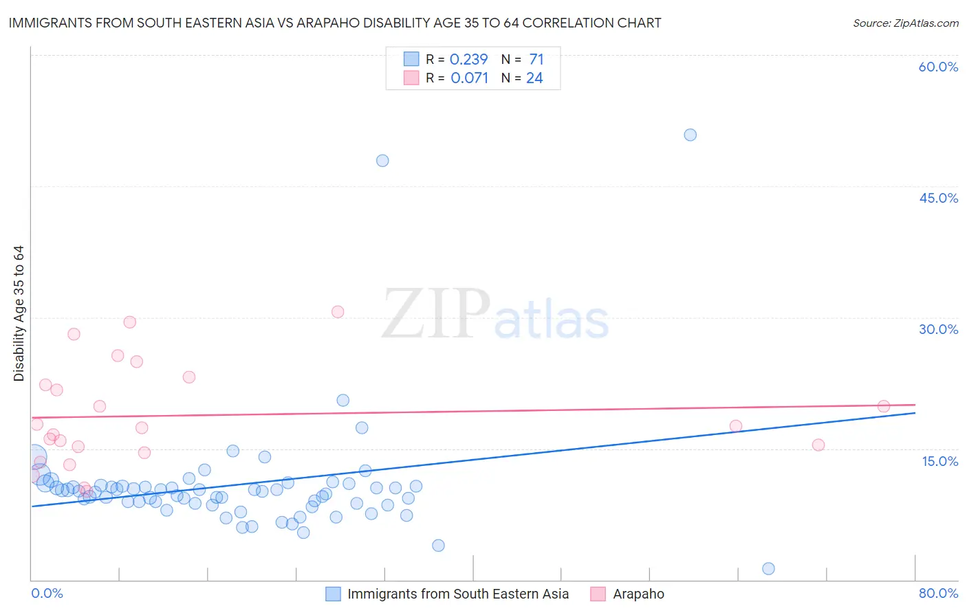 Immigrants from South Eastern Asia vs Arapaho Disability Age 35 to 64