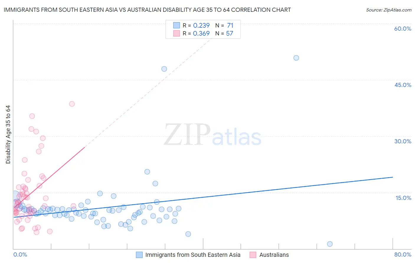 Immigrants from South Eastern Asia vs Australian Disability Age 35 to 64