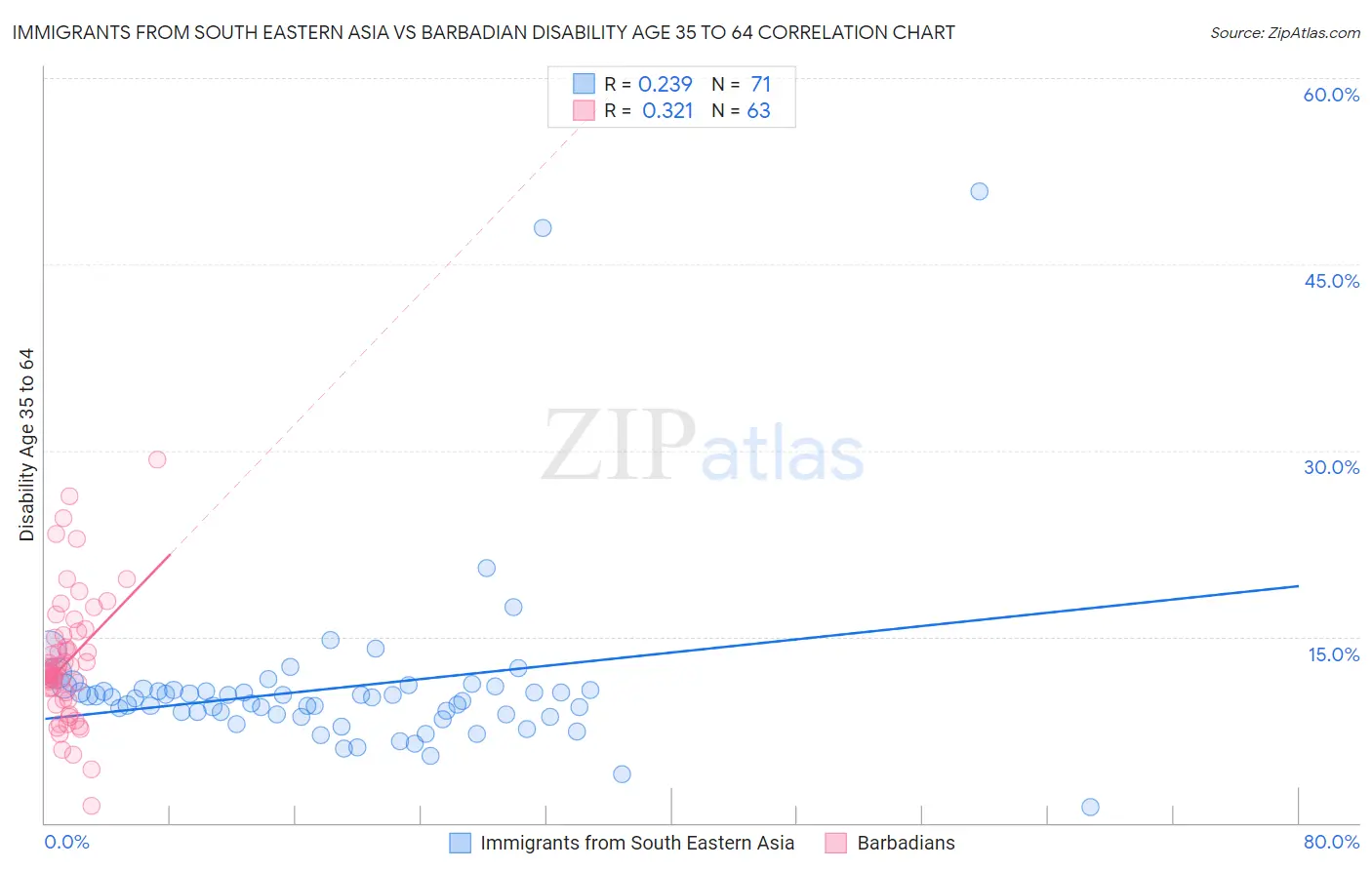 Immigrants from South Eastern Asia vs Barbadian Disability Age 35 to 64