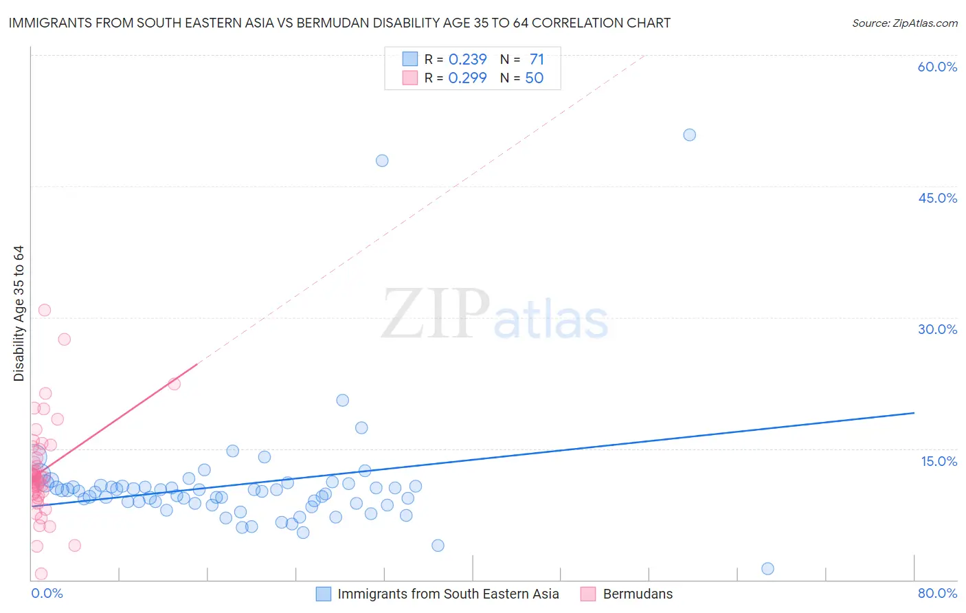 Immigrants from South Eastern Asia vs Bermudan Disability Age 35 to 64