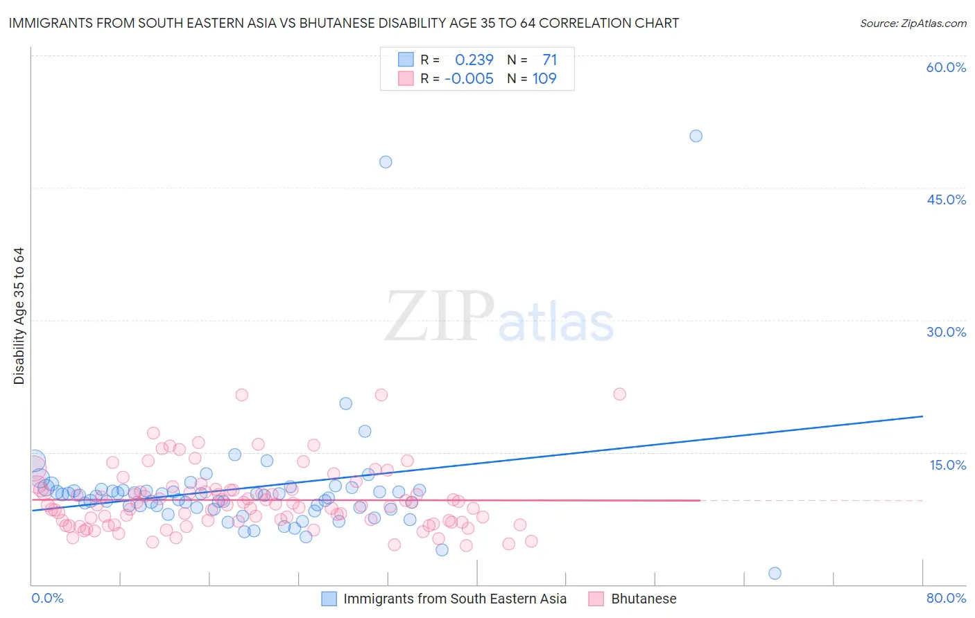 Immigrants from South Eastern Asia vs Bhutanese Disability Age 35 to 64
