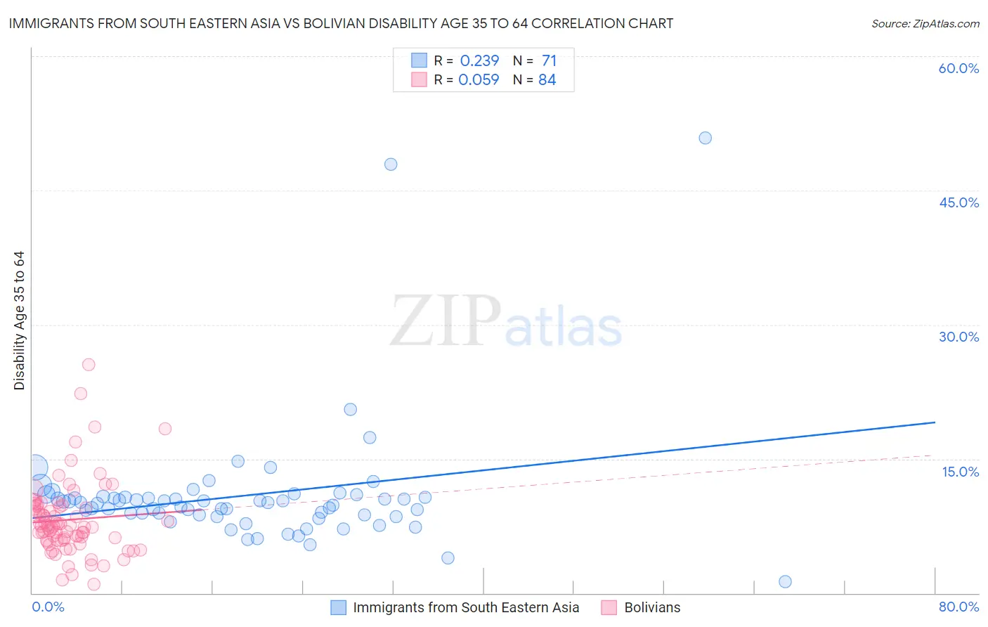 Immigrants from South Eastern Asia vs Bolivian Disability Age 35 to 64
