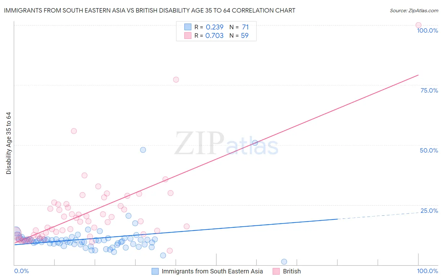 Immigrants from South Eastern Asia vs British Disability Age 35 to 64