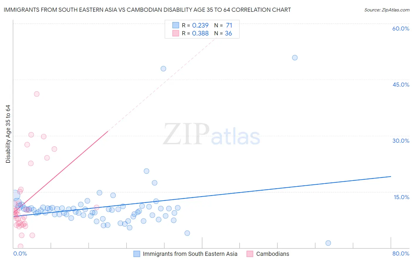 Immigrants from South Eastern Asia vs Cambodian Disability Age 35 to 64