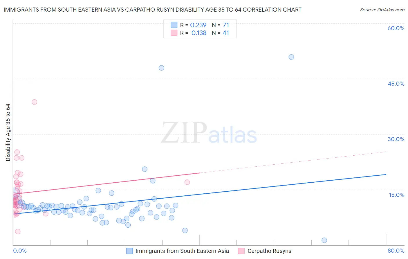 Immigrants from South Eastern Asia vs Carpatho Rusyn Disability Age 35 to 64