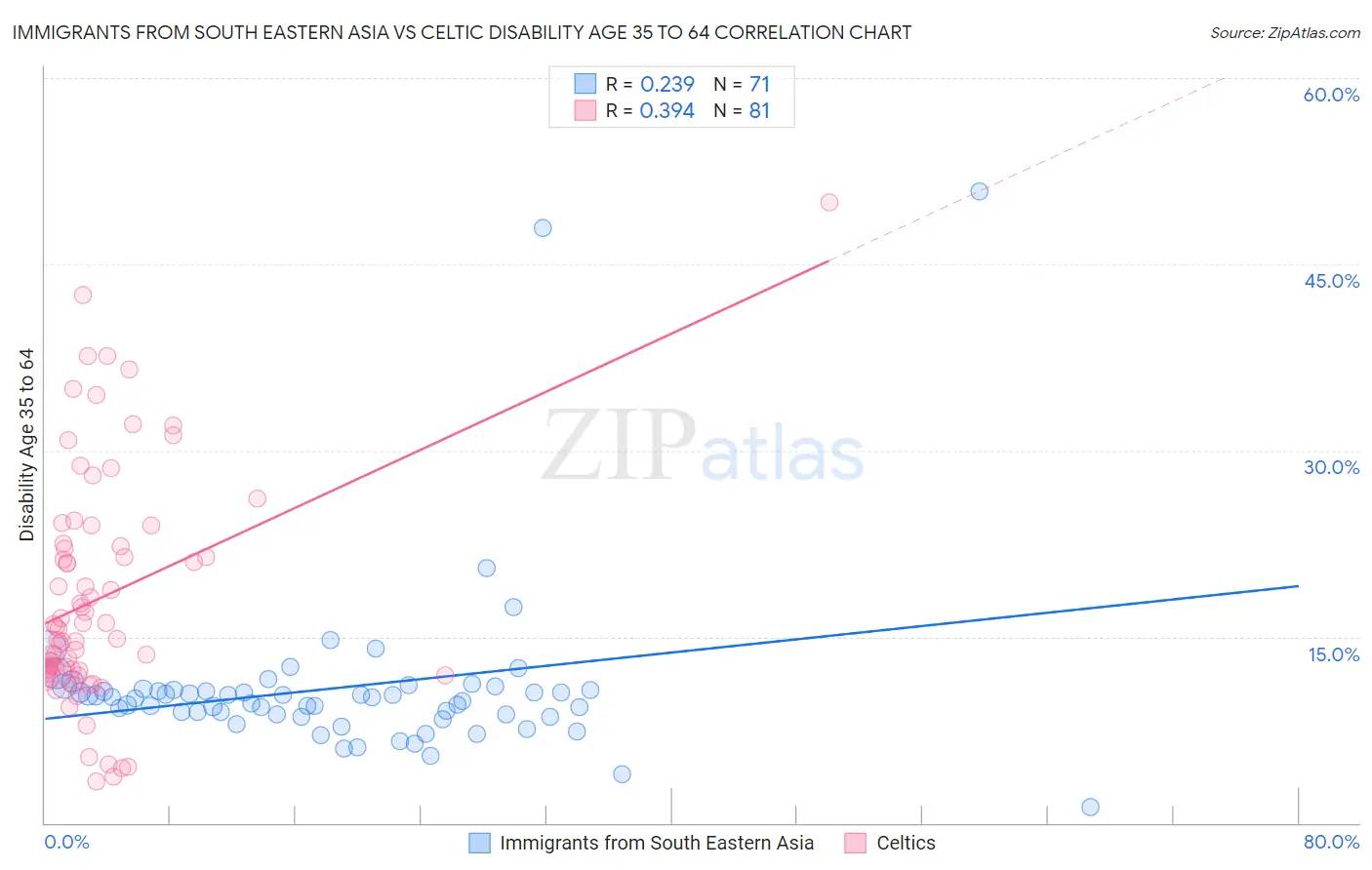 Immigrants from South Eastern Asia vs Celtic Disability Age 35 to 64