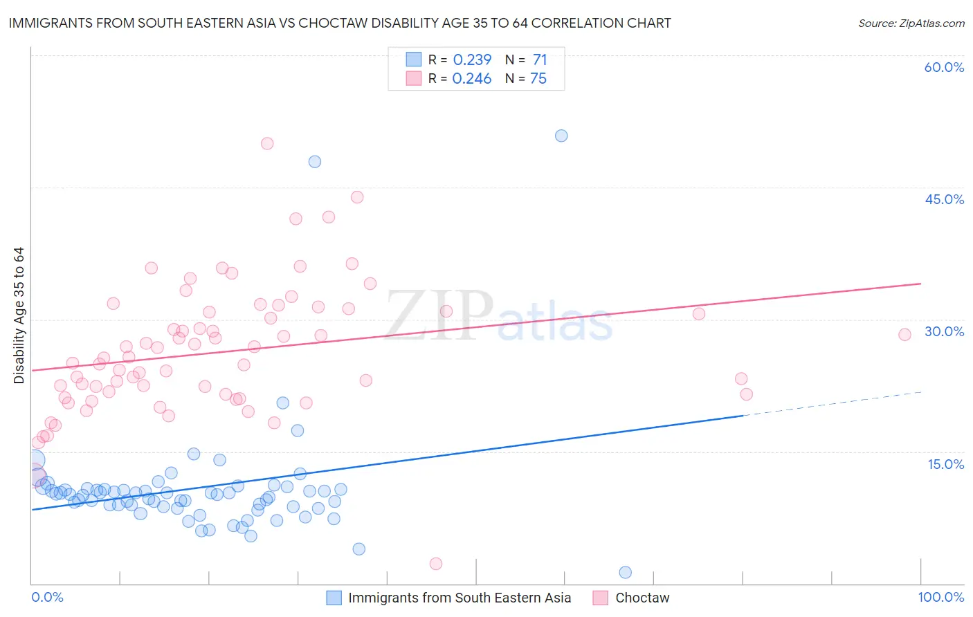 Immigrants from South Eastern Asia vs Choctaw Disability Age 35 to 64