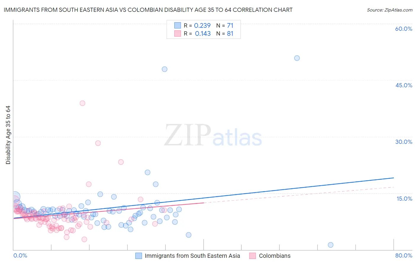 Immigrants from South Eastern Asia vs Colombian Disability Age 35 to 64