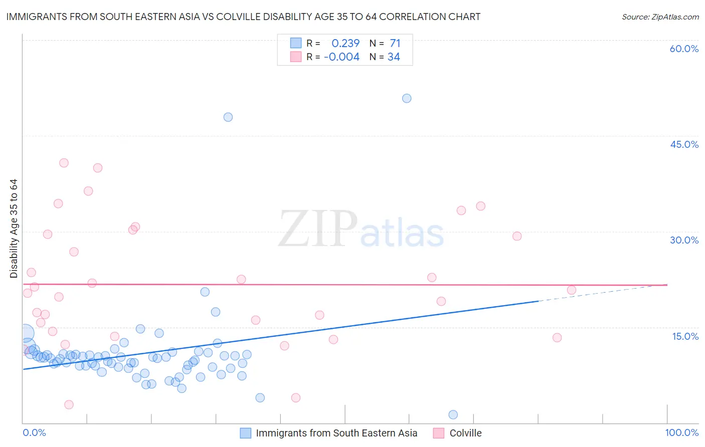 Immigrants from South Eastern Asia vs Colville Disability Age 35 to 64