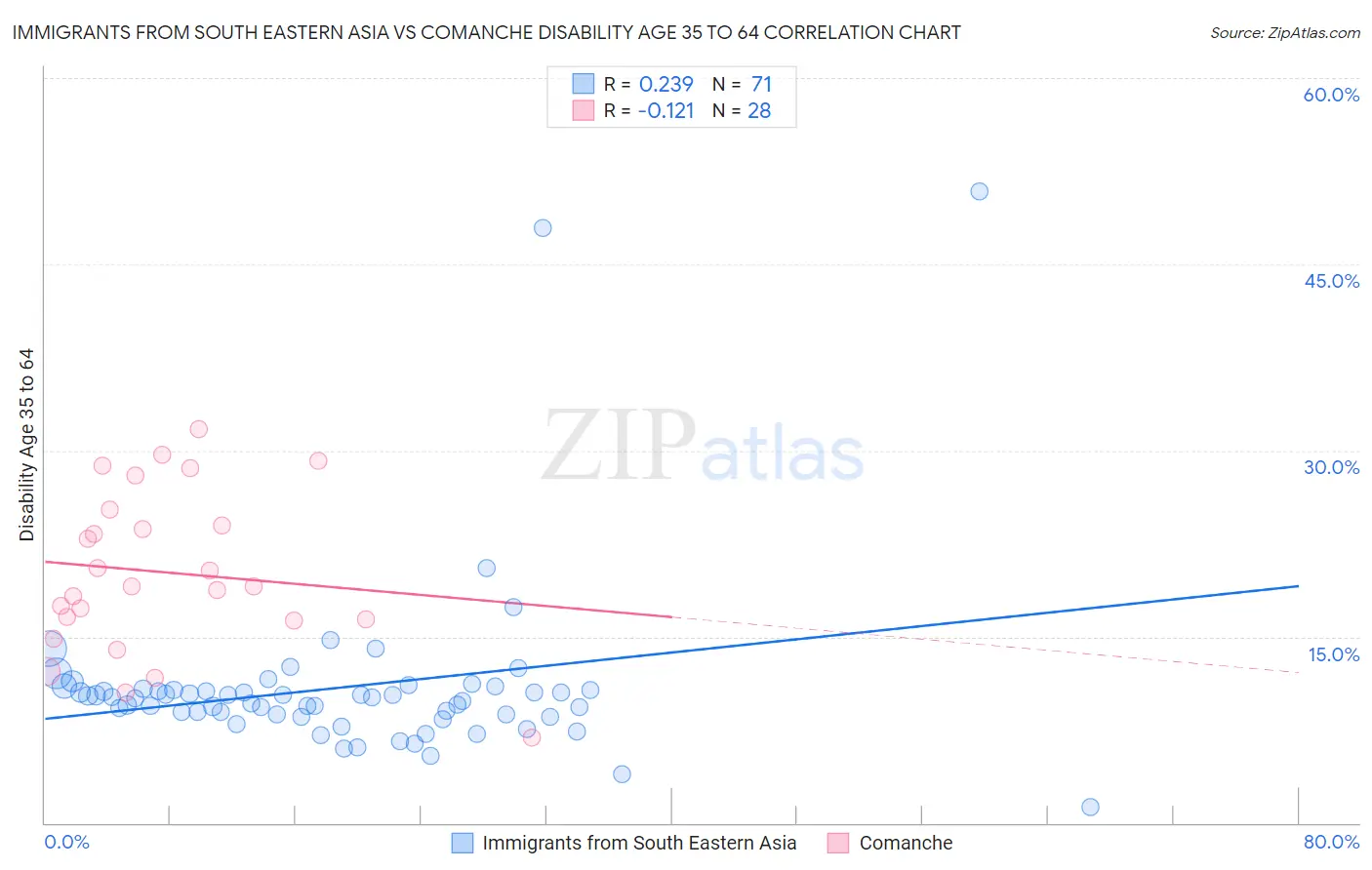 Immigrants from South Eastern Asia vs Comanche Disability Age 35 to 64