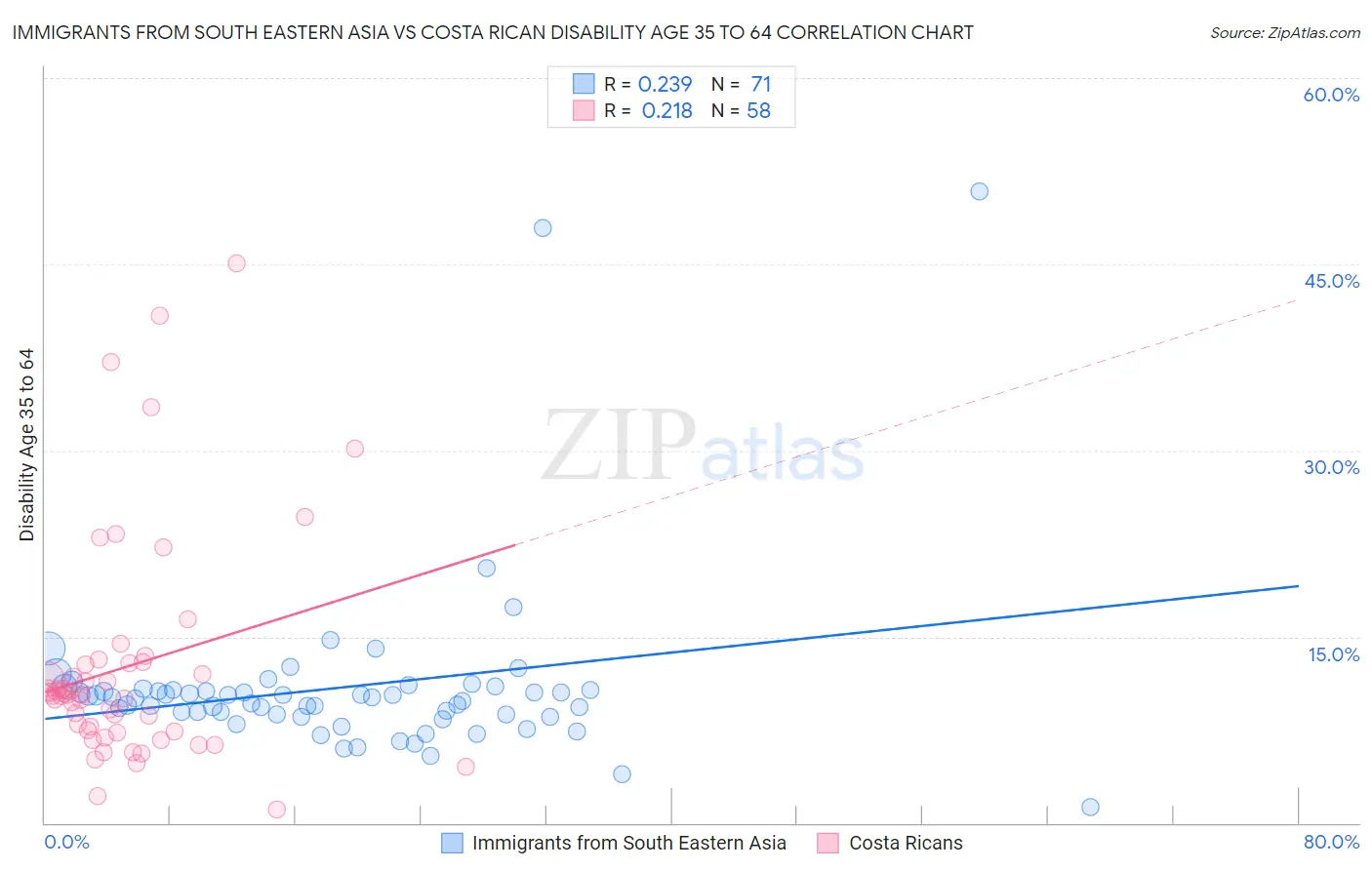Immigrants from South Eastern Asia vs Costa Rican Disability Age 35 to 64