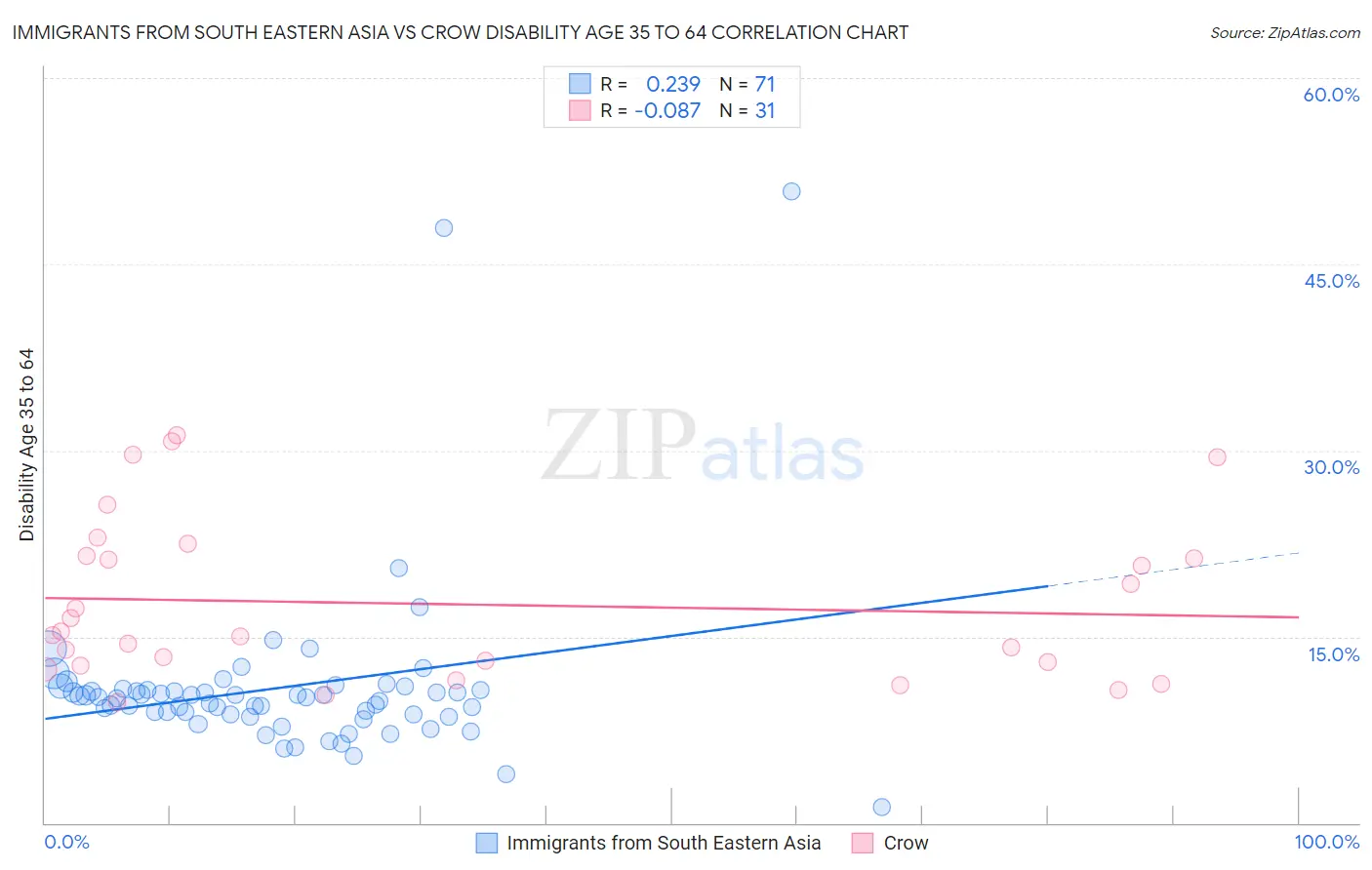 Immigrants from South Eastern Asia vs Crow Disability Age 35 to 64