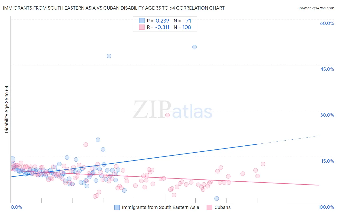 Immigrants from South Eastern Asia vs Cuban Disability Age 35 to 64