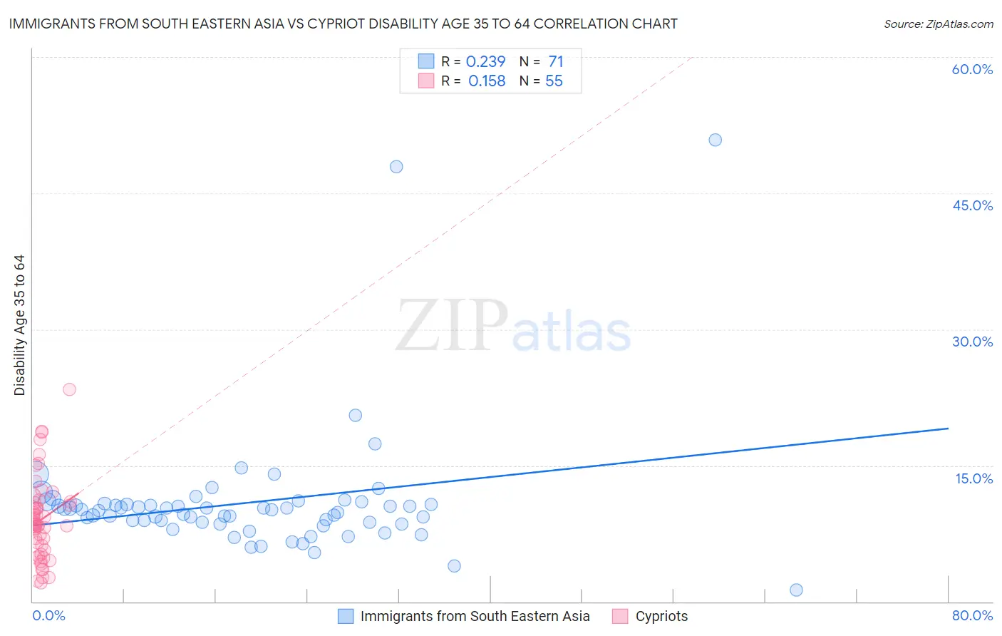 Immigrants from South Eastern Asia vs Cypriot Disability Age 35 to 64